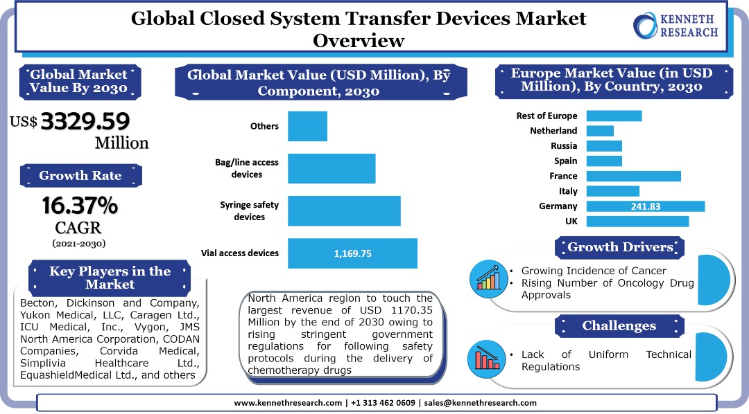 Closed System Transfer Devices Market, Closed System Transfer Devices (CSTD) Market Reports, Closed System Transfer Devices (CSTD) Market Analysis